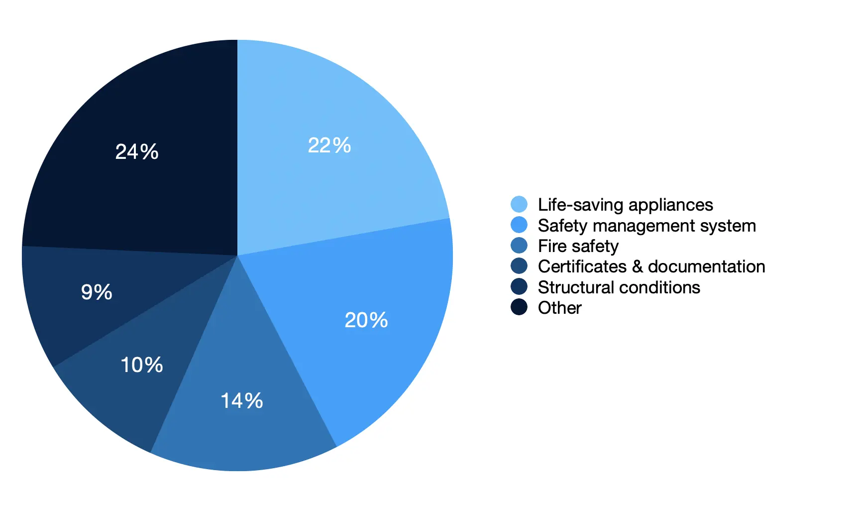 Top deficiencies found in 2025. 22% Life-saving appliances. 20% Safety management system. 14% Fire safety. 10% Certificates & documentation. 9% Structural conditions. 24% Other.