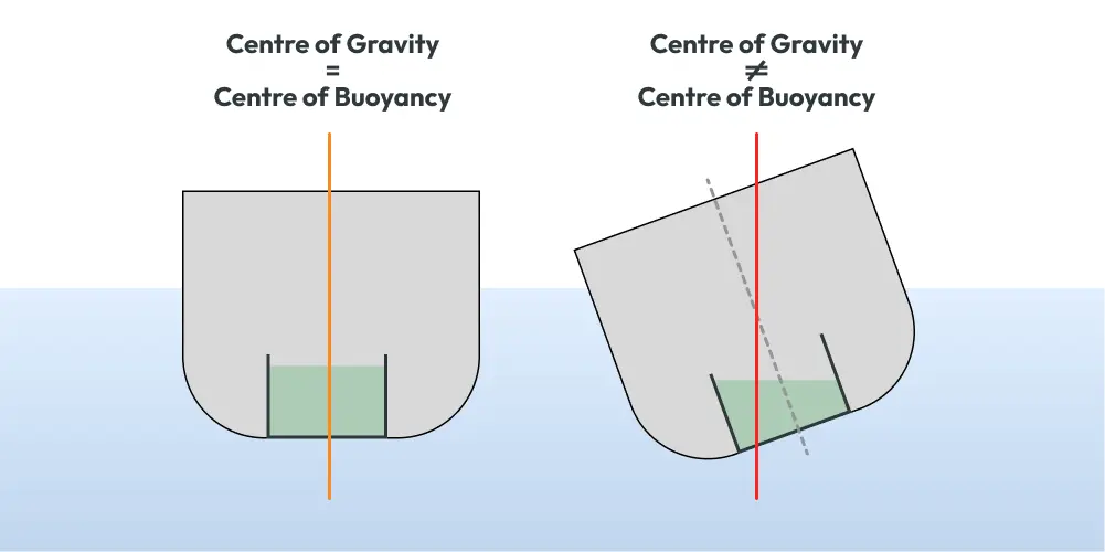 The vessel's centre of bouyancy changes as the vessel rolls.