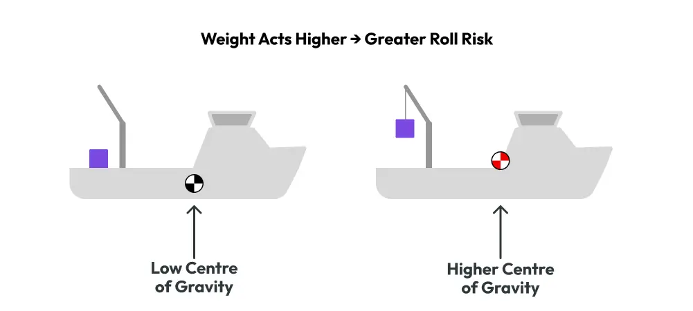 Lifting a load on the vessel changes its effective centre of gravity.