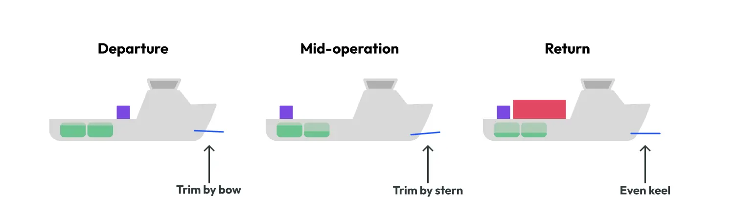 Vessel stability may change over time: for example from a trim by stern, to a trim by bow, to an even keel.